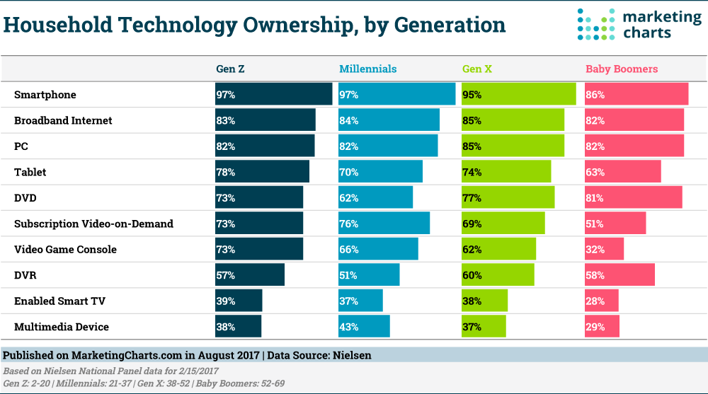 Chart: Household Technology by Generation
