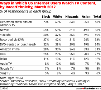 Table: How People Watch TV By Ethnicity
