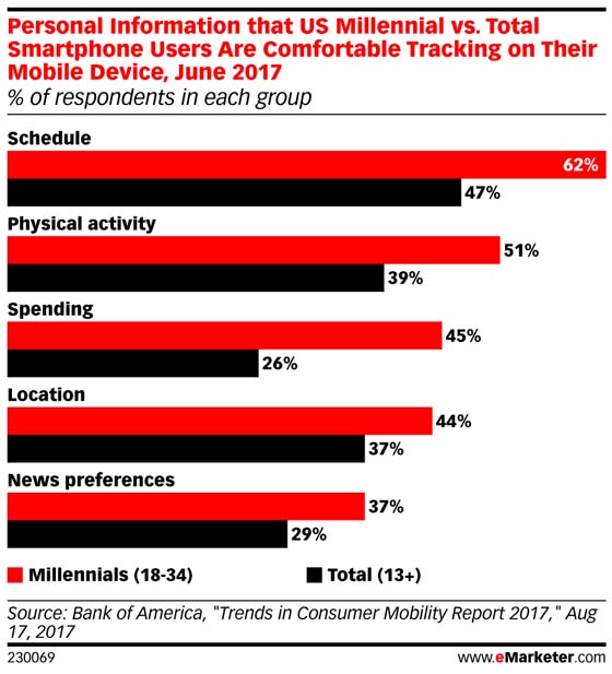 Chart: Information Millennials Are Comfortable Sharing