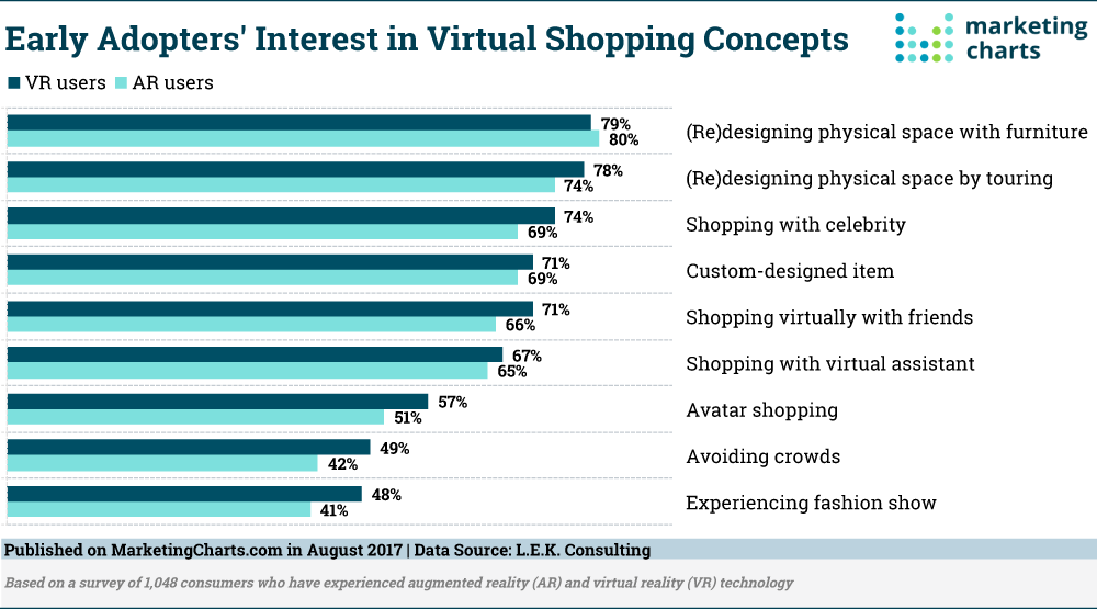 Chart: Interest In Virtual Shopping