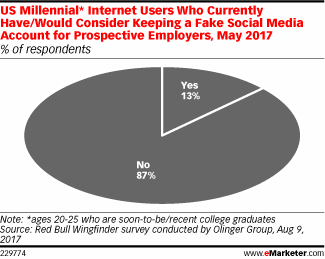 Chart: Millennials Fake Social Media Accounts