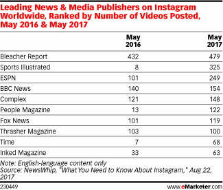 Table: Top Media Posting Video On Instagram 2016 and 2017