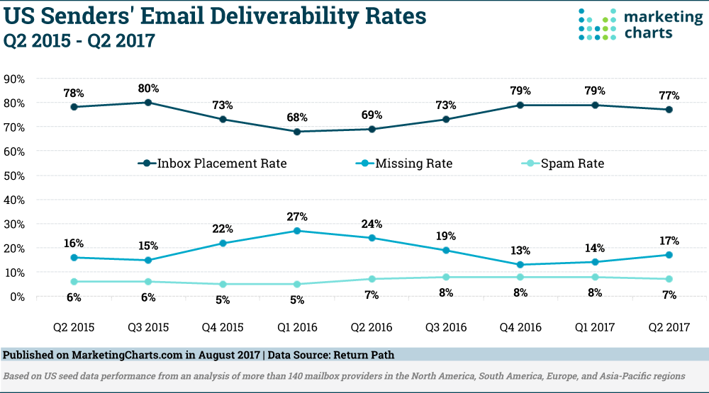 Chart: US Email Deliverability Rates - 2015-2017