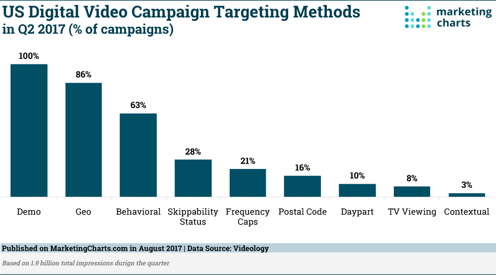 Chart: Video Advertising Targeting Methods