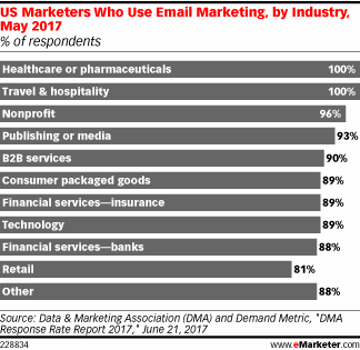 Chart: Email Marketing By Industry
