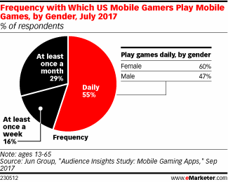 Chart: Frequency Of Mobile Gaming By Gender