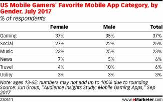 Chart: Gamers Favorite Mobile App Categories By Gender