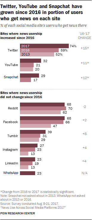 Chart: Media Consumption By Social Site