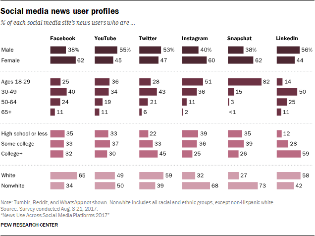 Chart: Social Media Demographics By Channel