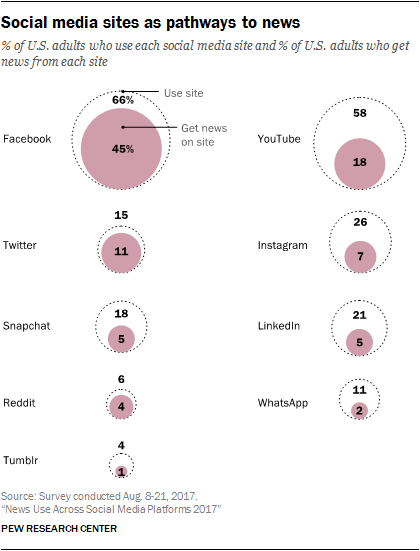 Chart: Social Media News Gateway