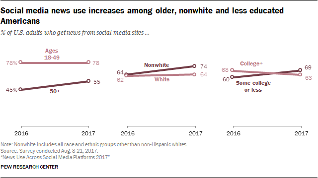 Chart: Social Media Use By Age & Education