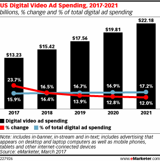 Chart: US Video Ad Spending - 2017-2021