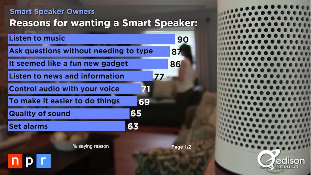 Infographic: Why People Want Smart Speakers
