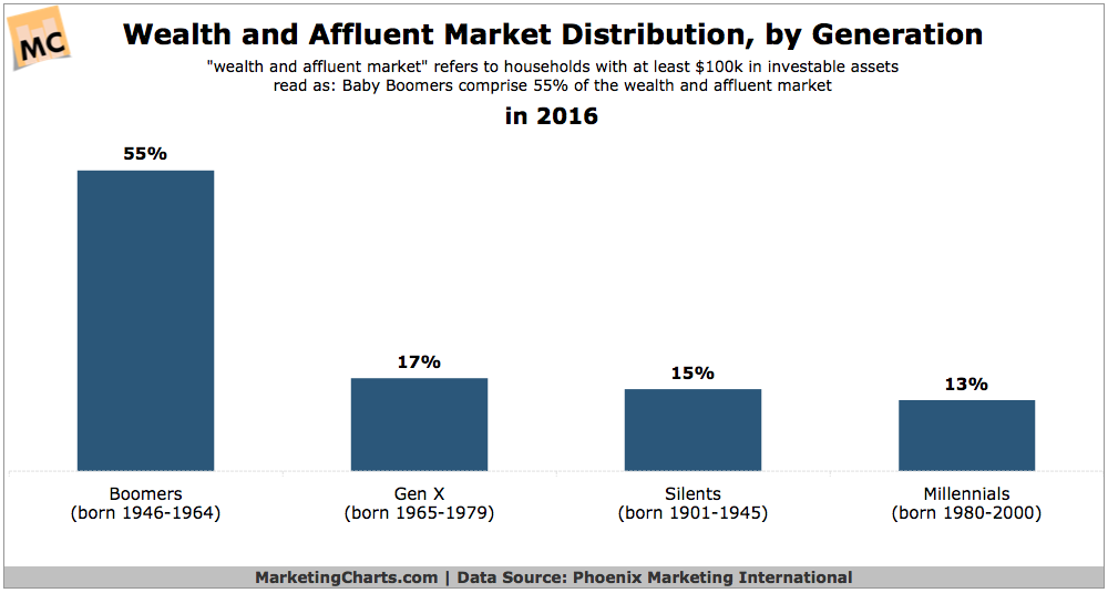 Chart: Affluent Americans by Generation