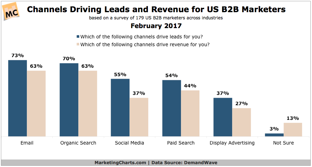 Chart: B2B Lead Revenue Generating Channels