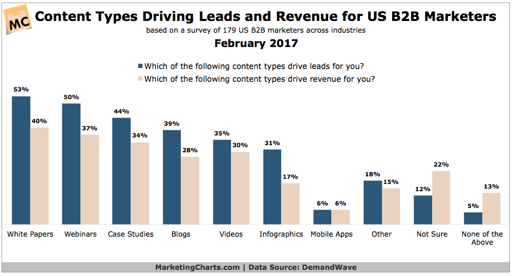 Chart: B2B Lead Revenue-Generating Content Types
