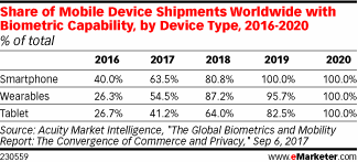 Table: Biometric Device Shipment Growth - 2016-2020