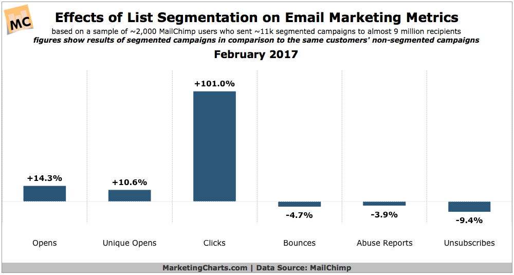 Chart: Email List Segmentation Metrics
