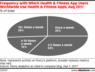 Chart: Frequency of Health and Fitness App Use
