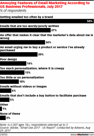 Chart: Most Annoying Things About Email Marketing