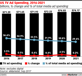 Chart: TV Ad Spending - 2016-2021