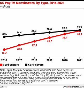 Chart: Television Cord Cutters - 2016-2021