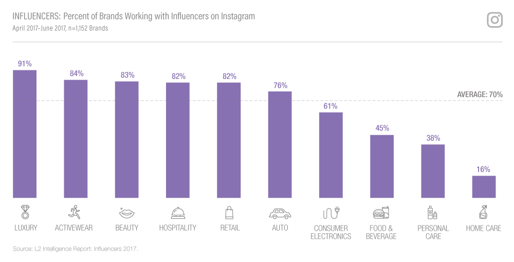 Chart: Brands Working With Instagram Influencers