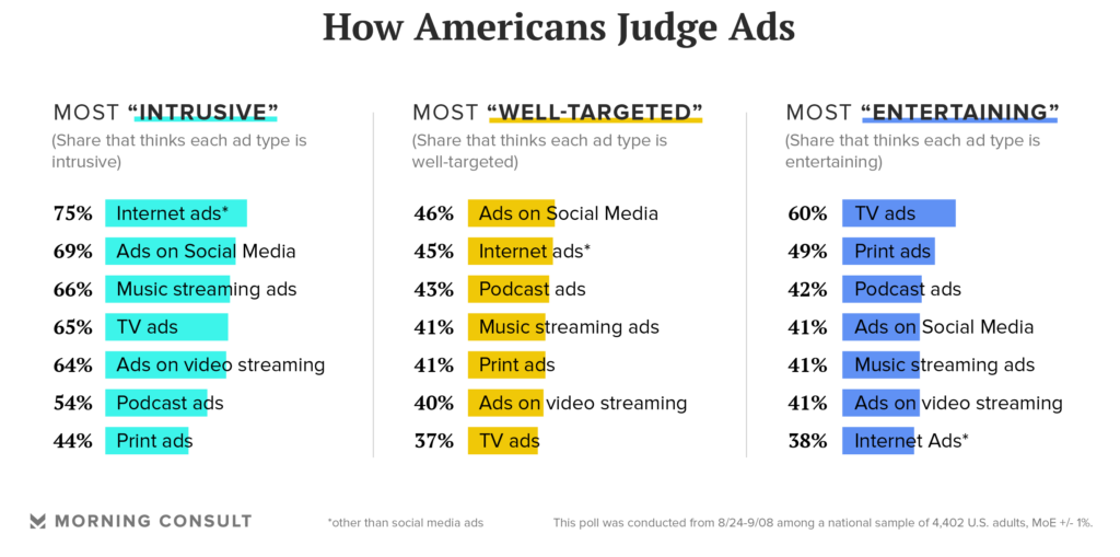 Chart: How Americans Judge Advertisements