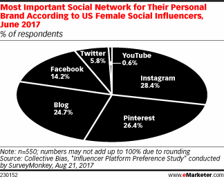 Chart: Top Channels For Female Social Influencers