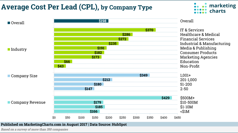 Infographic: Average Cost-Per-Lead By Industry