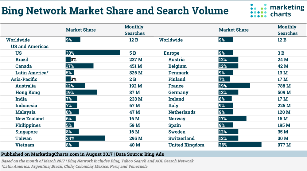 Chart: Bing Network Market Share by Search Volume