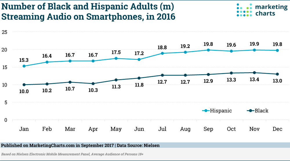 Chart: Black & Hispanic Audio Streaming Smartphones