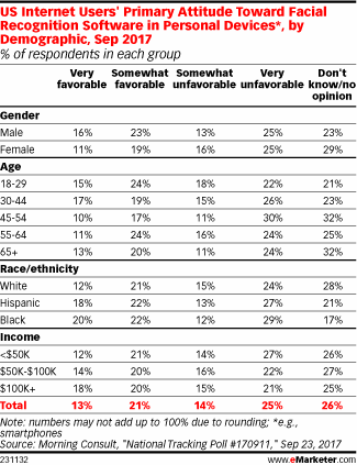 Chart: Consumer Attitudes Toward Facial Recognition By Demographic