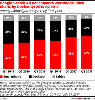 Chart: Google AdWords Clickshare By Device