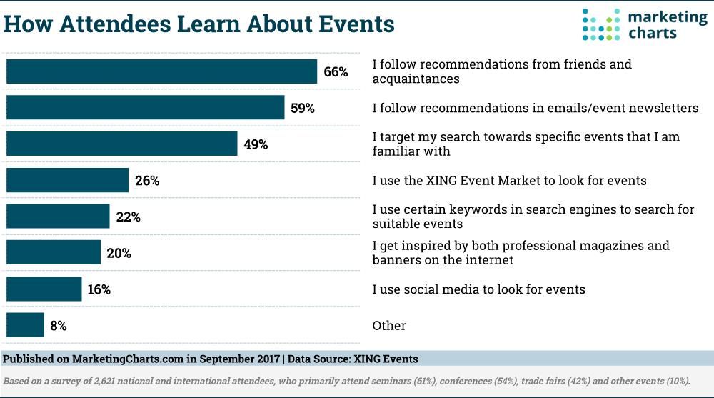 Chart: How People Learn About Events