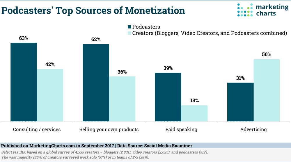 Chart: How Podcasters Make Money