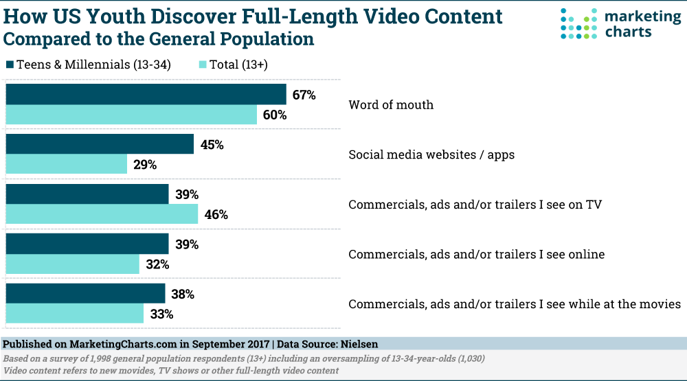 Chart: How Teens Discover Video Content