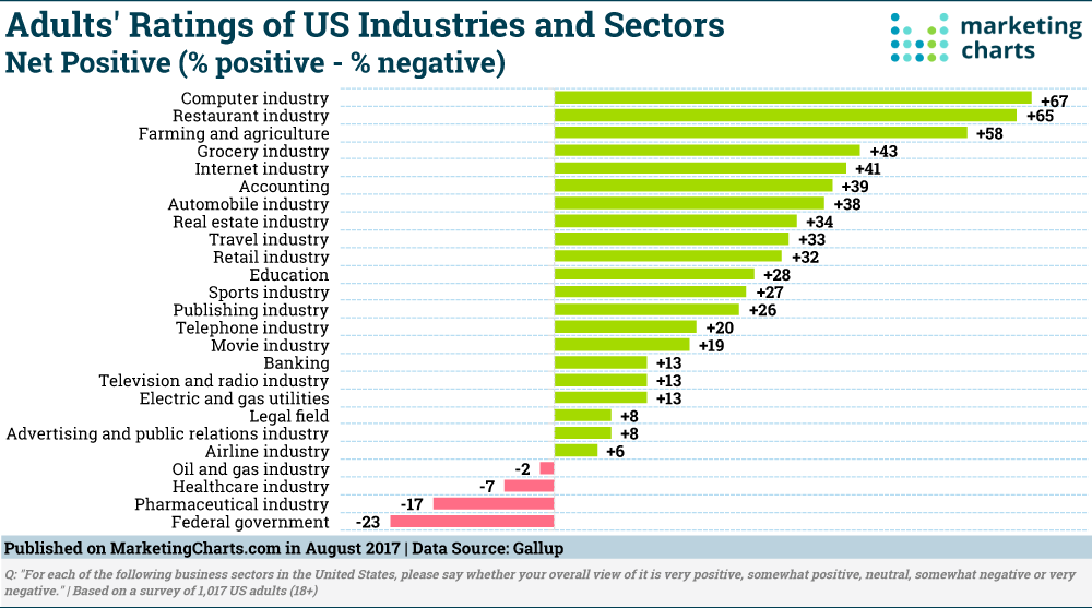Chart: Industry Reputations