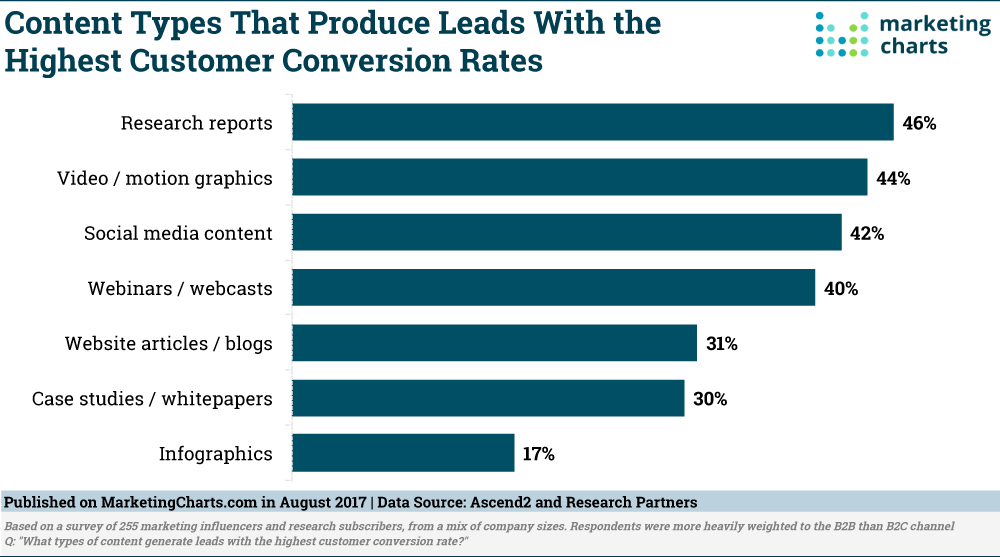 Chart: Lead-Generating Content
