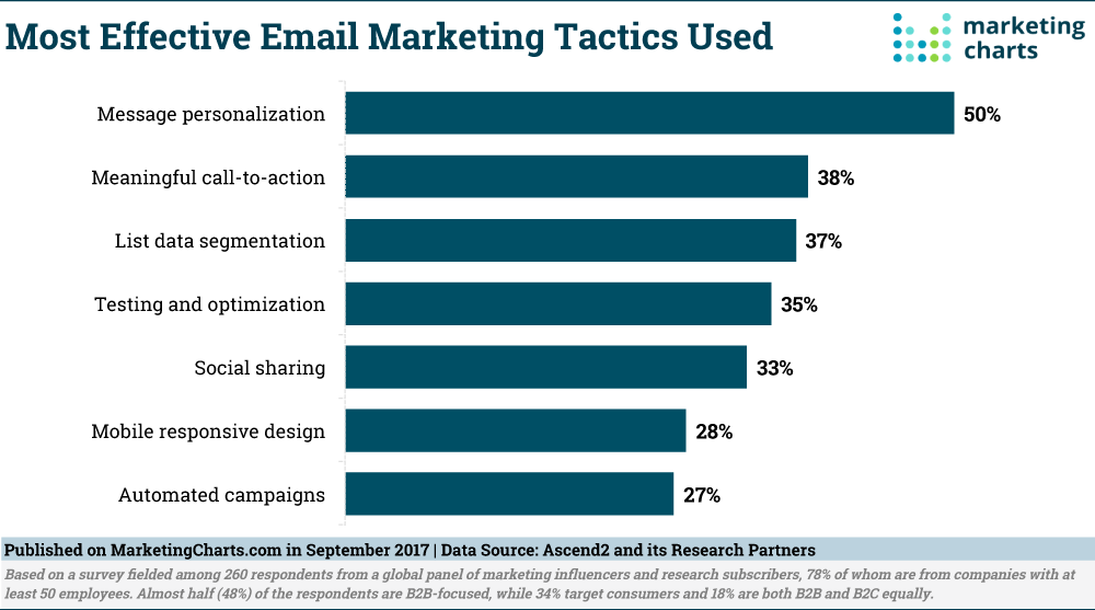 Chart: Most Effective Email Marketing Tactics