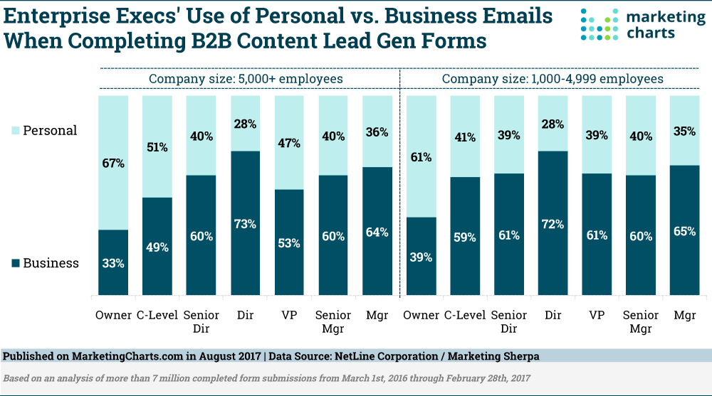 Chart: Personal v Business Email for B2B Lead Generation Forms