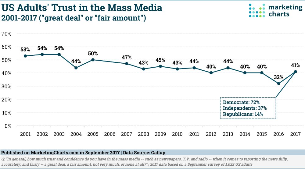 Chart: Trust In Mass Media - 2001-2017