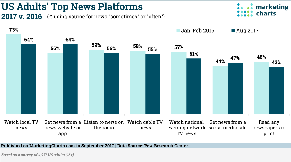 Chart: US Adults Top News Platforms - 2016-2017
