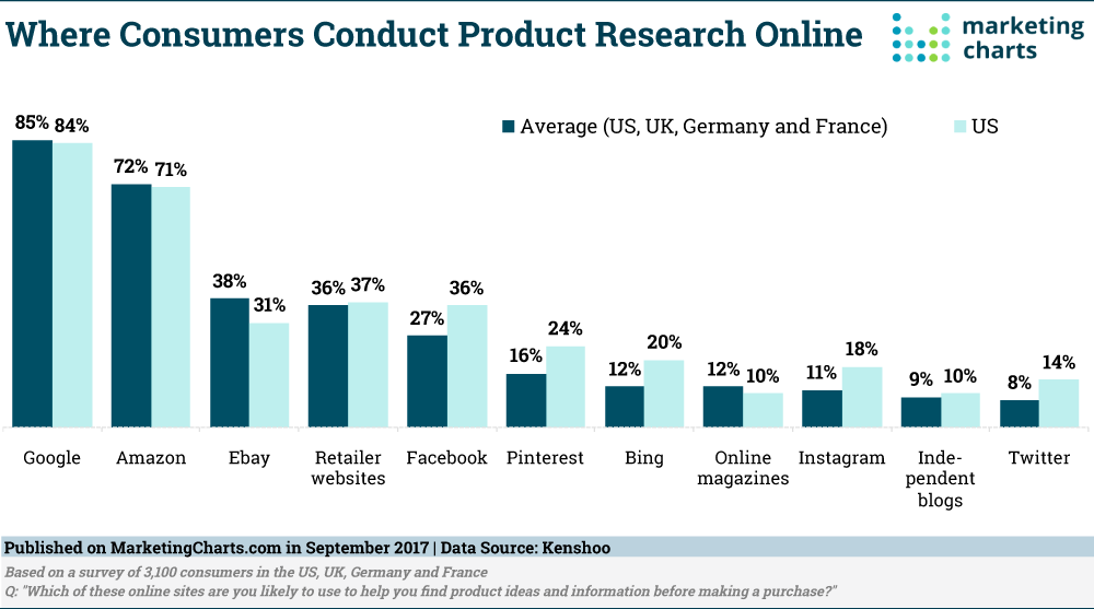 Chart: Where Consumers Conduct Product Research Online