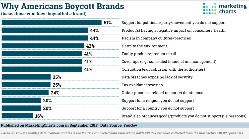 Chart: Why Americans Boycott Brands