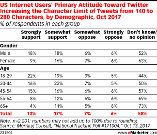 Table: Attitudes Toward The Icrease Of Twitter's Character Count