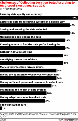 Chart: Challenges Collecting Location Data