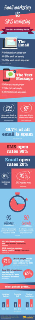 Infographic: Email vs Text Message Marketing