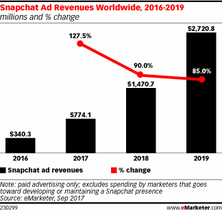 Chart: Snapchat Advertising Revenues - 2016-2019