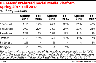 Table: Teens' Preferred Social Media Channels